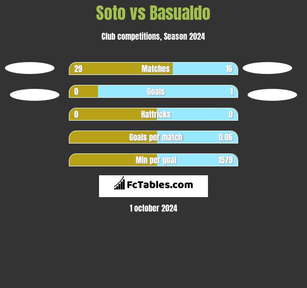 Soto vs Basualdo h2h player stats