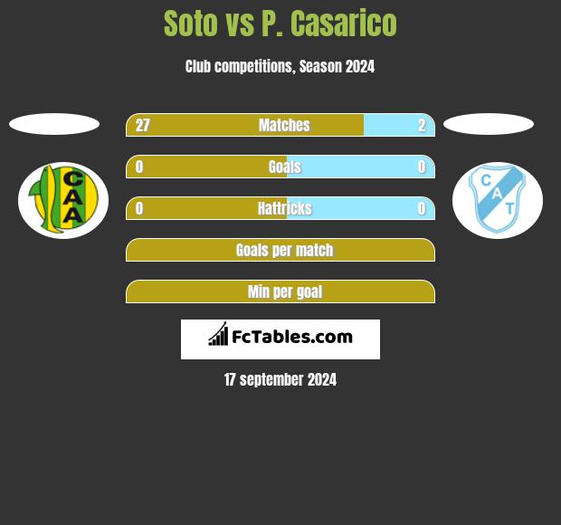 Soto vs P. Casarico h2h player stats