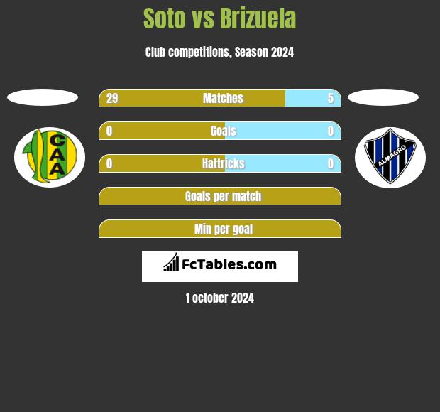 Soto vs Brizuela h2h player stats