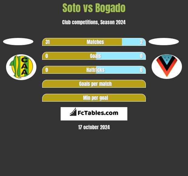 Soto vs Bogado h2h player stats