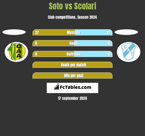 Soto vs Scolari h2h player stats