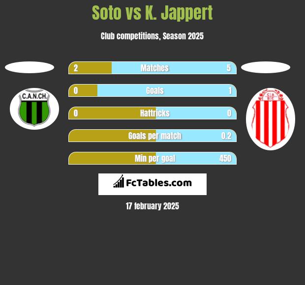 Soto vs K. Jappert h2h player stats