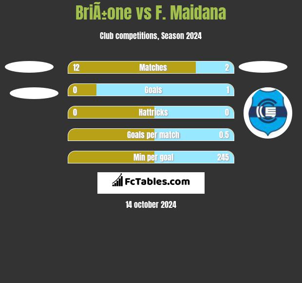 BriÃ±one vs F. Maidana h2h player stats