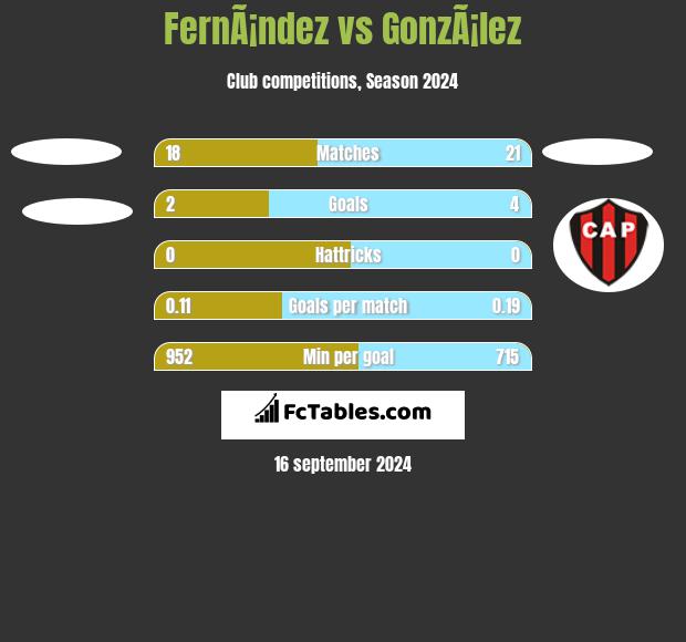 FernÃ¡ndez vs GonzÃ¡lez h2h player stats