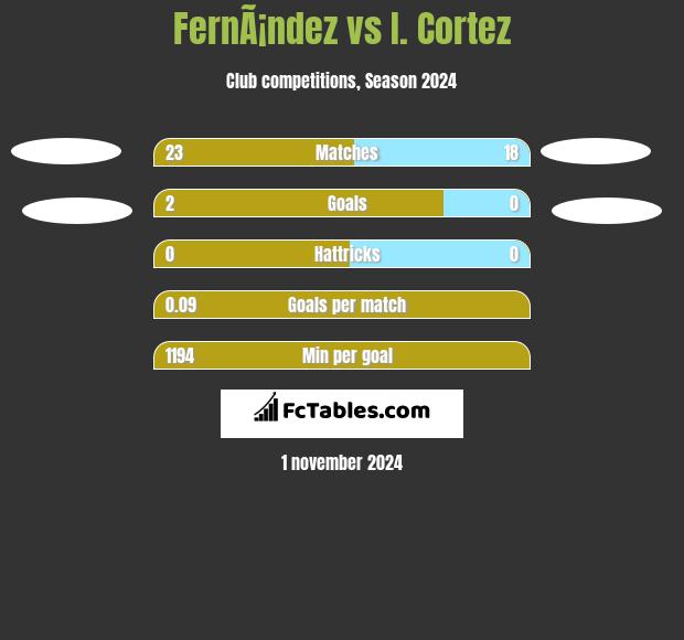 FernÃ¡ndez vs I. Cortez h2h player stats