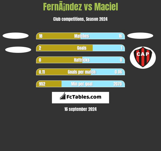 FernÃ¡ndez vs Maciel h2h player stats