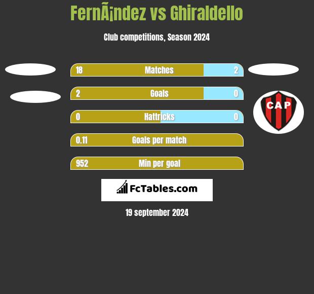 FernÃ¡ndez vs Ghiraldello h2h player stats