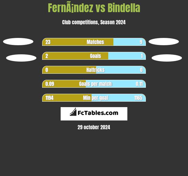 FernÃ¡ndez vs Bindella h2h player stats