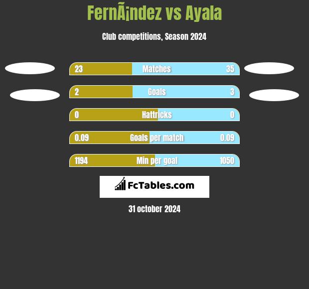 FernÃ¡ndez vs Ayala h2h player stats