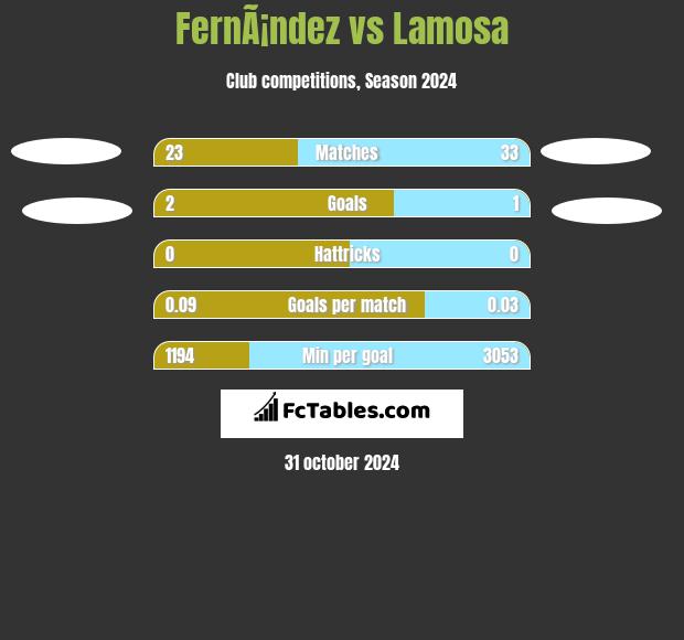 FernÃ¡ndez vs Lamosa h2h player stats