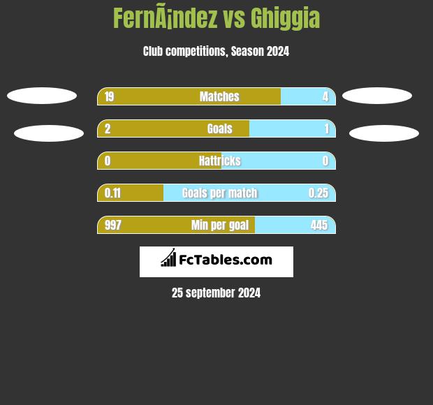 FernÃ¡ndez vs Ghiggia h2h player stats