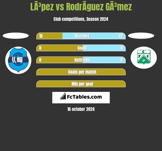 LÃ³pez vs RodrÃ­guez GÃ³mez h2h player stats