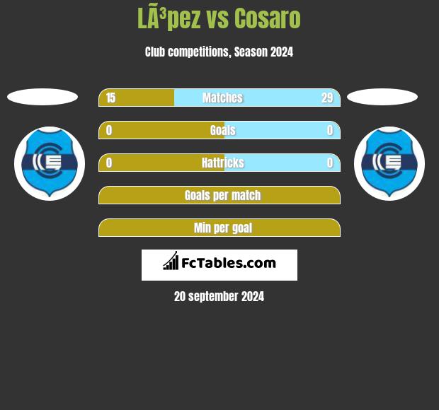 LÃ³pez vs Cosaro h2h player stats