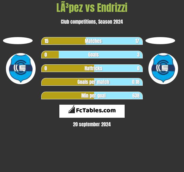 LÃ³pez vs Endrizzi h2h player stats