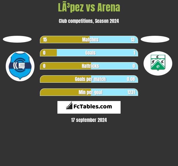 LÃ³pez vs Arena h2h player stats