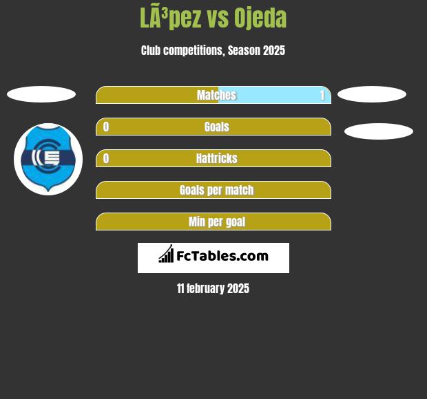 LÃ³pez vs Ojeda h2h player stats