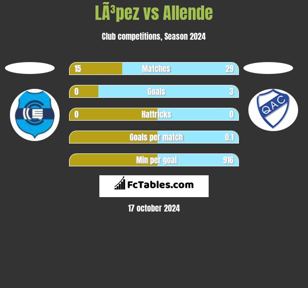 LÃ³pez vs Allende h2h player stats