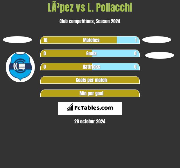 LÃ³pez vs L. Pollacchi h2h player stats