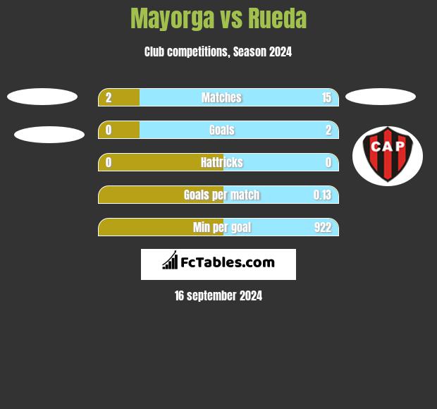 Mayorga vs Rueda h2h player stats