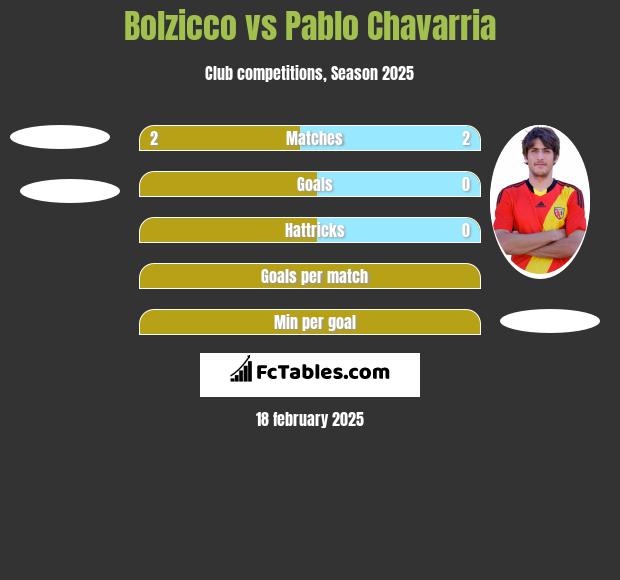 Bolzicco vs Pablo Chavarria h2h player stats