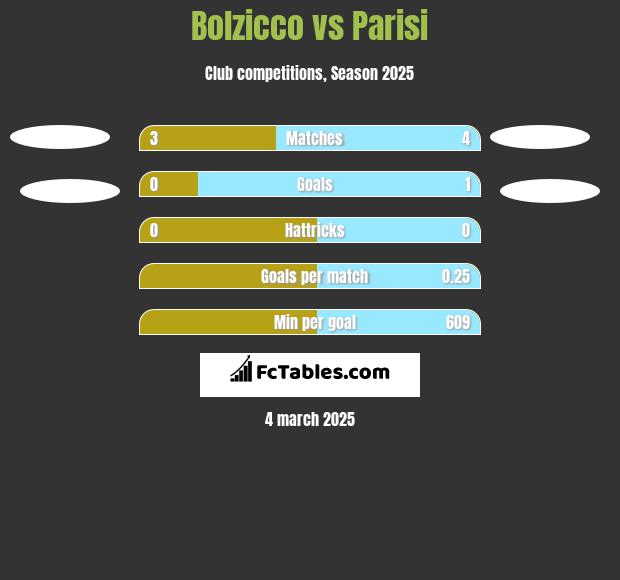 Bolzicco vs Parisi h2h player stats