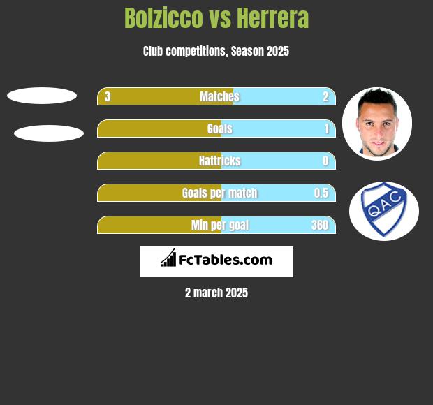 Bolzicco vs Herrera h2h player stats