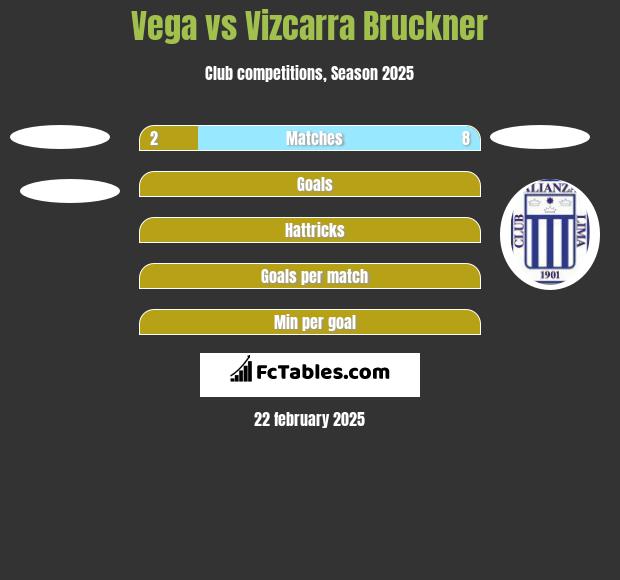 Vega vs Vizcarra Bruckner h2h player stats