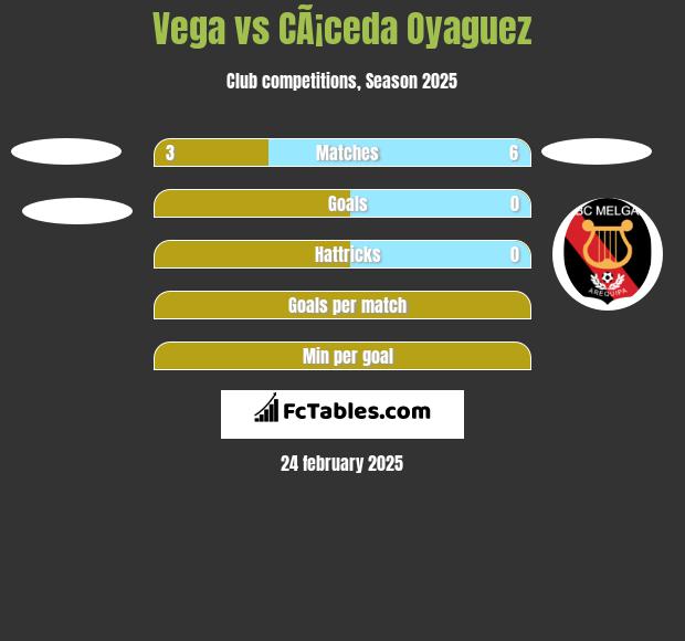 Vega vs CÃ¡ceda Oyaguez h2h player stats