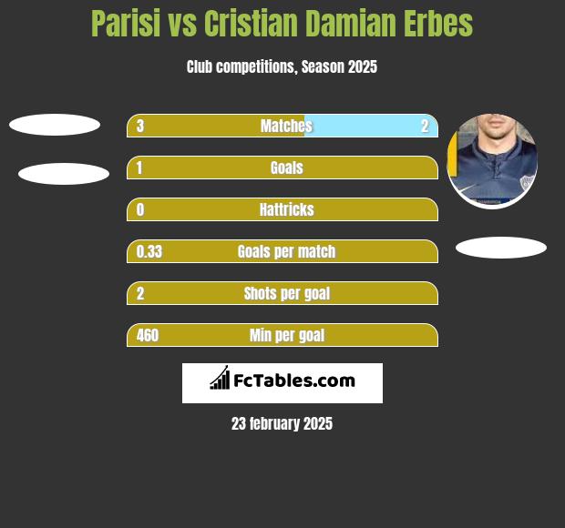 Parisi vs Cristian Damian Erbes h2h player stats