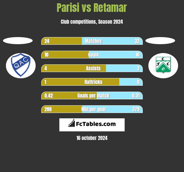 Parisi vs Retamar h2h player stats