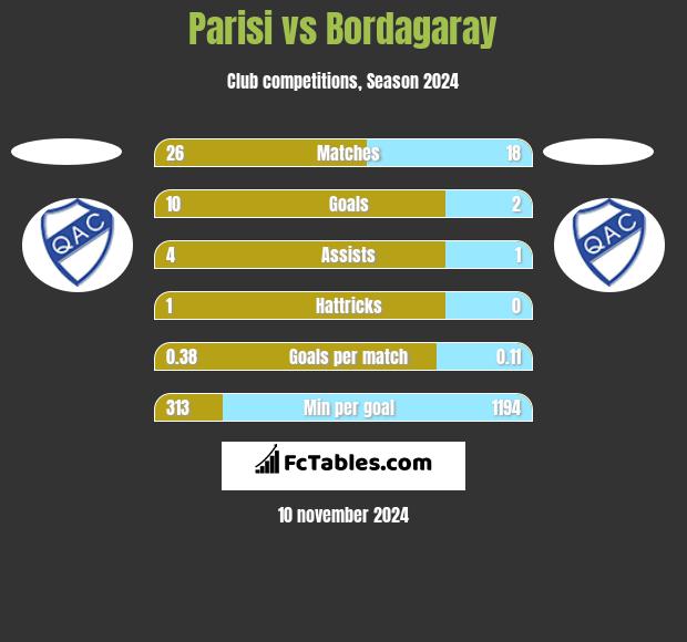 Parisi vs Bordagaray h2h player stats