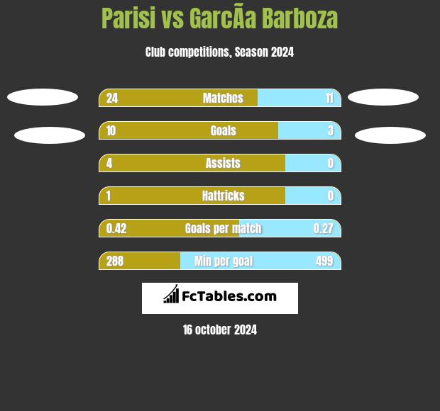 Parisi vs GarcÃ­a Barboza h2h player stats