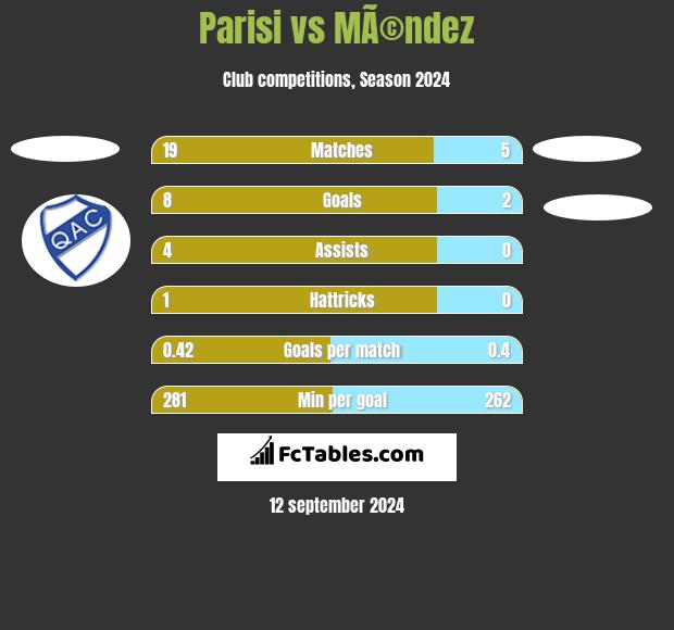 Parisi vs MÃ©ndez h2h player stats