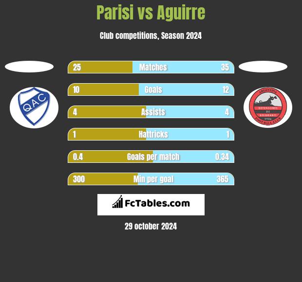 Parisi vs Aguirre h2h player stats