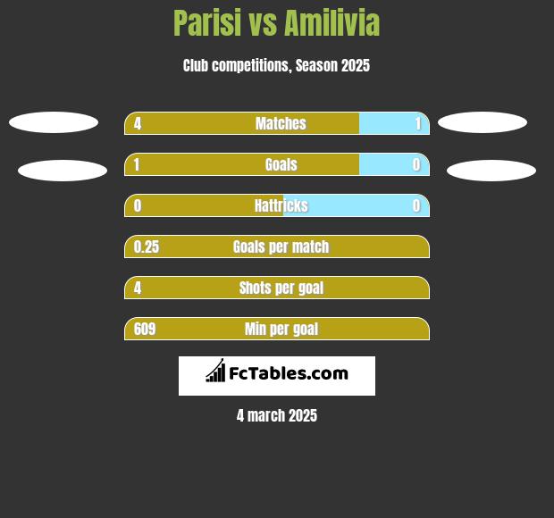 Parisi vs Amilivia h2h player stats