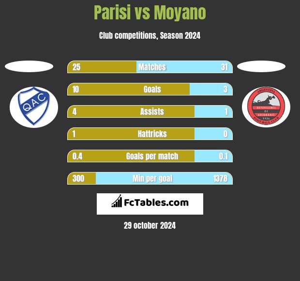 Parisi vs Moyano h2h player stats