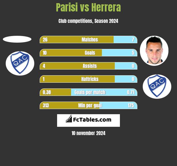 Parisi vs Herrera h2h player stats