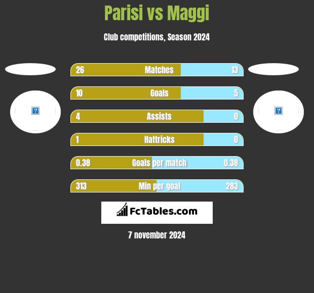 Parisi vs Maggi h2h player stats