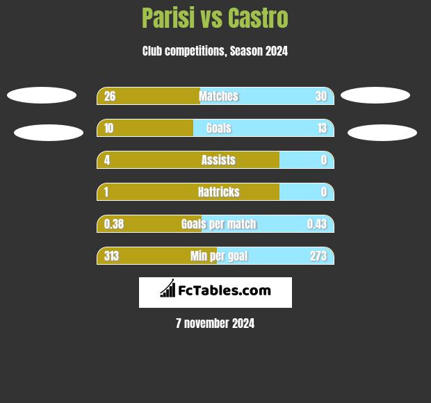 Parisi vs Castro h2h player stats