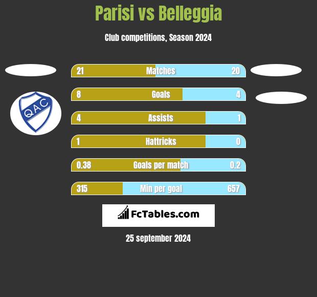 Parisi vs Belleggia h2h player stats