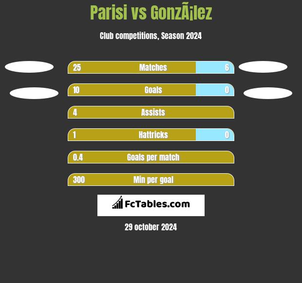 Parisi vs GonzÃ¡lez h2h player stats