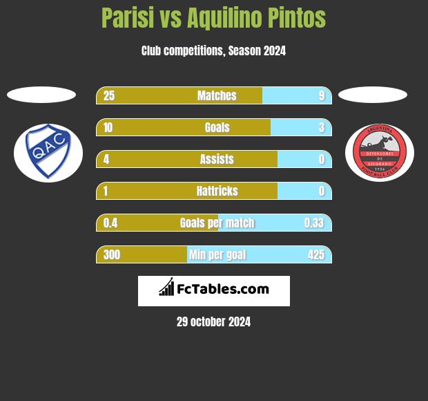 Parisi vs Aquilino Pintos h2h player stats