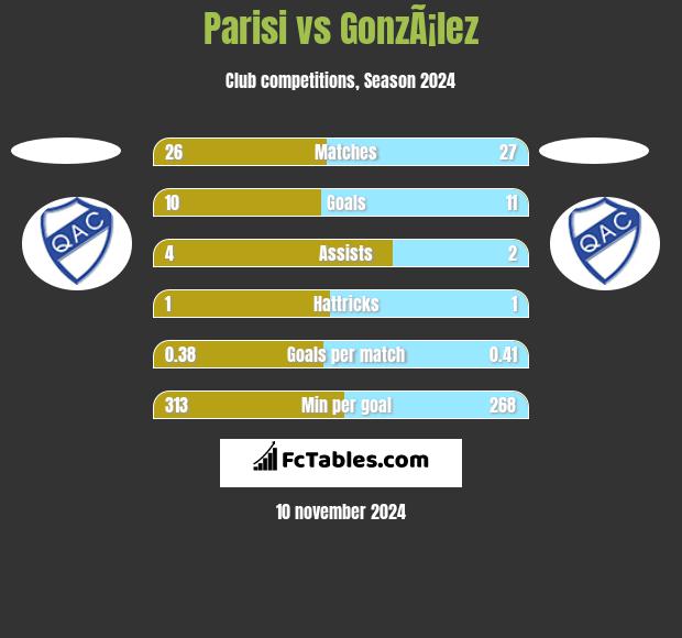 Parisi vs GonzÃ¡lez h2h player stats