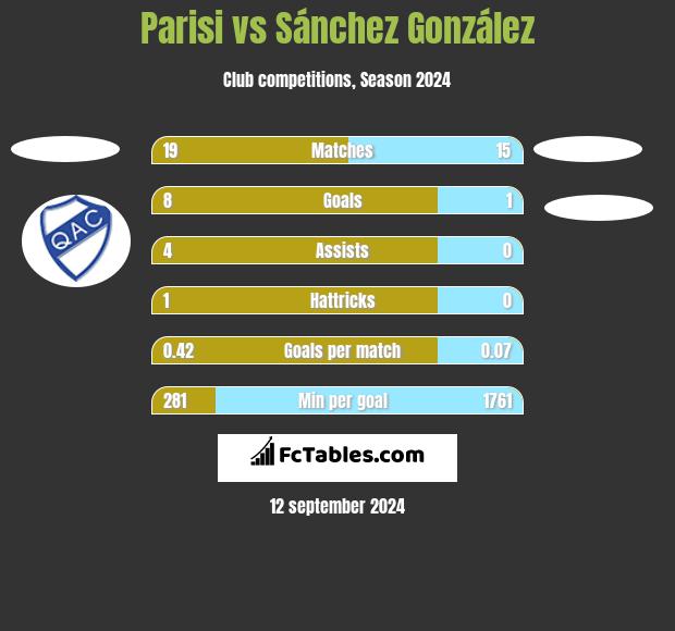 Parisi vs Sánchez González h2h player stats