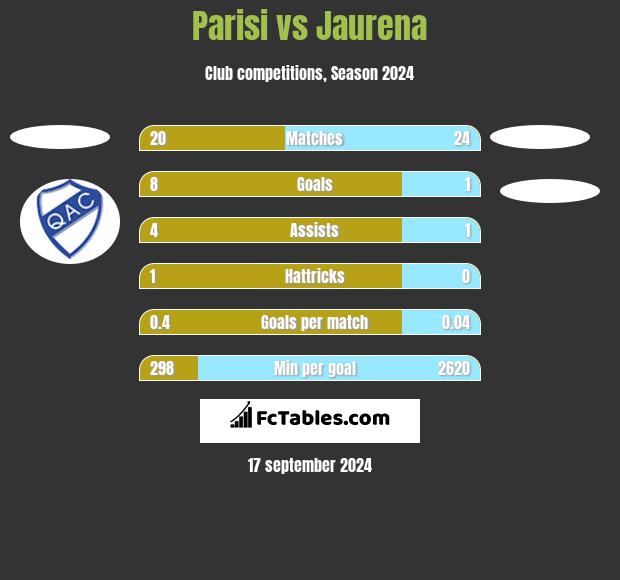 Parisi vs Jaurena h2h player stats