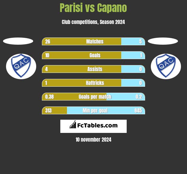 Parisi vs Capano h2h player stats