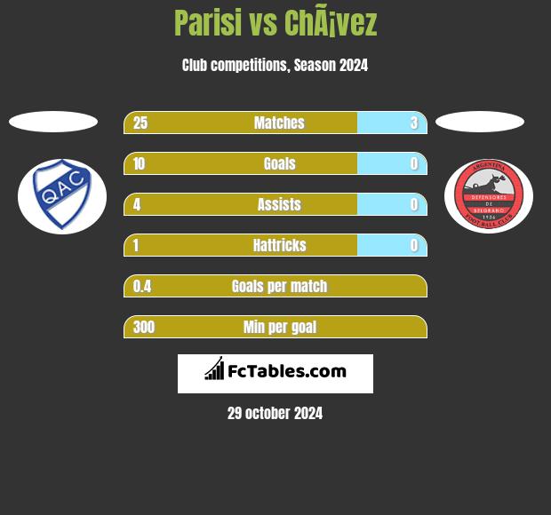 Parisi vs ChÃ¡vez h2h player stats