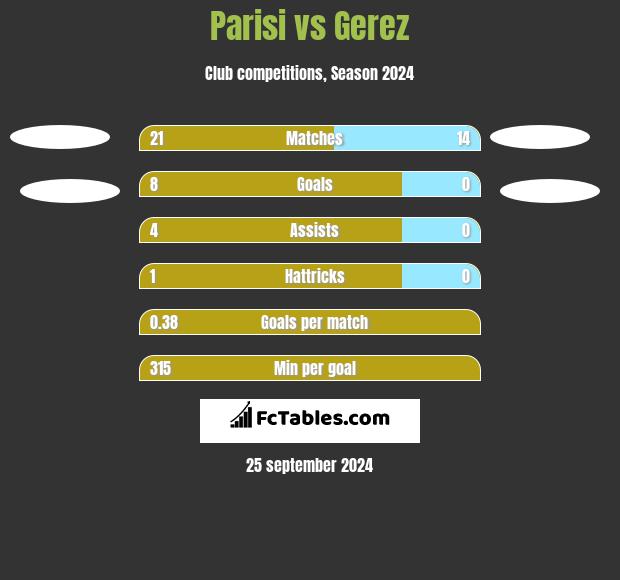 Parisi vs Gerez h2h player stats