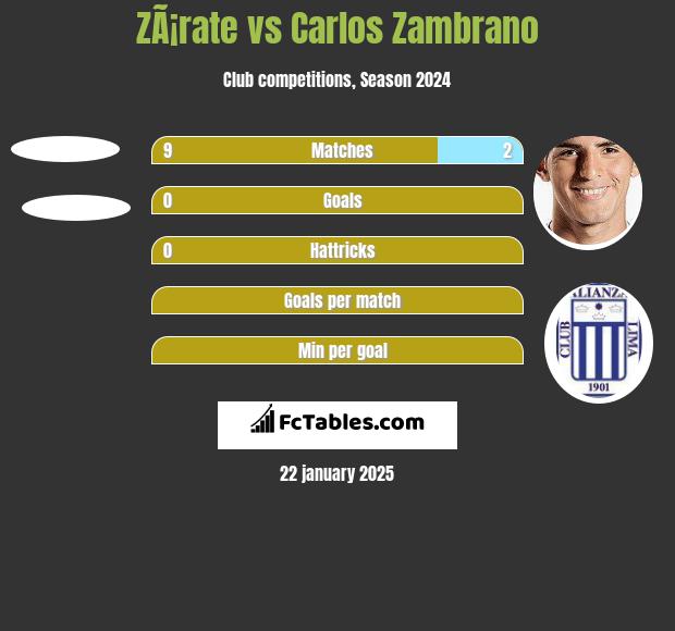 ZÃ¡rate vs Carlos Zambrano h2h player stats