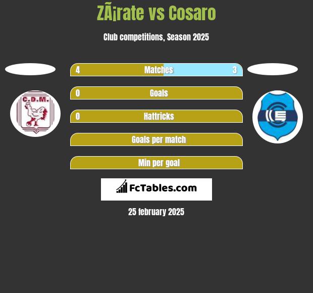 ZÃ¡rate vs Cosaro h2h player stats